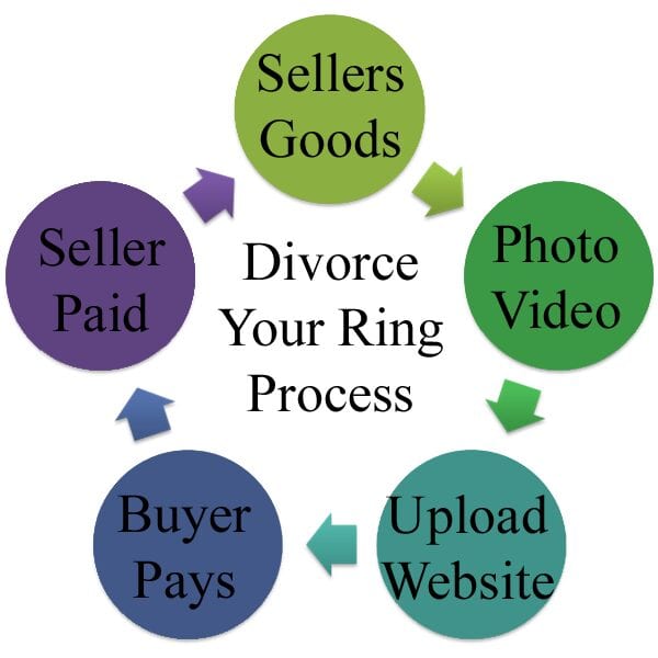 Divorce_Your_Ring_sell_engagement_rings_process